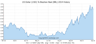 brazilian real brl currency exchange rate emnagamen ml