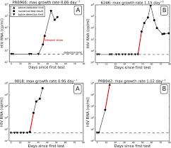 On The Duration Of The Period Between Exposure To Hiv And