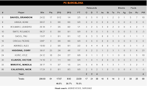 Τελικός για μερακλήδες στην ευρωλίγκα οι ημιτελικοί ήταν κάτι περισσότερο από συναρπαστικοί, αλλά η ευρωλίγκα της φετινής σεζόν, έρχεται να ολοκληρωθεί με ένα κορυφαίο τελικό. Mpartselona Efes 81 86 Mpasket Euroleague Sport Fm Gr Bwinspor Fm 94 6