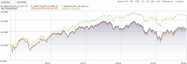 How Similar Is The Msci All Country World Ex Us Msci Acwi