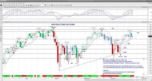 S P 500 Futures Neutral To Bullish Key Price Levels See