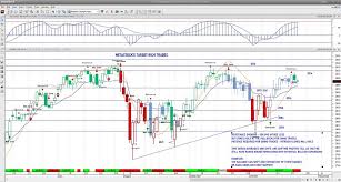 s p 500 futures neutral to bullish key price levels see