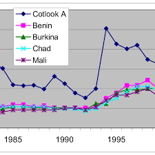 Cotton Cotlook A Index And Producer Prices In C 4 Countries