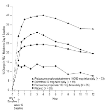Two puffs in each nostril twice a day. Fluticasone And Salmeterol Diskus Fda Prescribing Information Side Effects And Uses