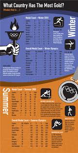 However, a number of countries considered by the international monetary fund to be developing countries (that is, having not achieved a high degree of industrialization relative to their populations, and where the population typically has a medium to low standard of living). What Country Has The Most Gold Olympic Medals Olympics Olympic Countries
