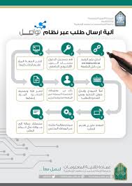 جامعة الإمام محمد بن سعود الإسلامية On Twitter وفي حال وجود أي مشاكل أثناء الدخول على نظام البلاك بورد نرجو التواصل مع بوابة التعلم الإلكتروني Lmsimsiu أو رفع تذكرة على نظام تواصل