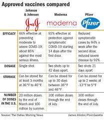 Differences, similarities among coronavirus vaccinations authorized in u.s. Johnson Johnson S 1 Dose Shot Cleared Giving U S 3rd Covid 19 Vaccine Pittsburgh Post Gazette