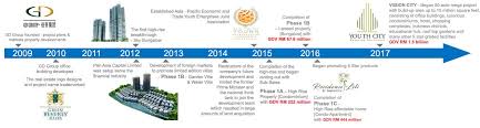 Gd development sdn bhd was incorporated on october 26, 2009. Gd Properties Gd Holdings