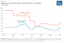 capital gains full report tax policy center