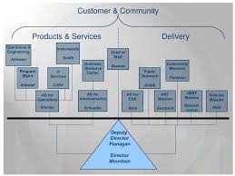 Ppt Stsci Org Chart Powerpoint Presentation Free Download