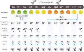 Par tibot mis à jour le 14/03/2021 à 15:04 publié le 15/03/2021 à 06:00. Quand Partir A Saint Martin Climat Temperatures Et Meteo