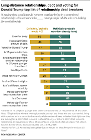 Today, a date is i'll meet you there. Americans Views On Dating And Relationships Pew Research Center