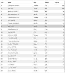 Daftar klasemen motogp 2021 terbaru usai race mugello itali9a hari ini lengkap peringkat poin motogp, poin moto2, dan moto3, klasemen tim dan konstruktor dalam tabel. Klasemen Motogp 2020 Fabio Quartararo Kembali Teratas