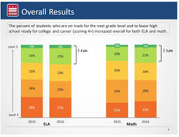 What Do The 2016 Parcc Results Tell Us We Need To Invest