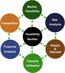 Image result for feasibility studies