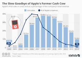 chart the slow goodbye of apples former cash cow statista