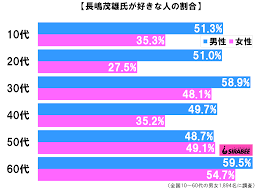 Dec 21, 2015 · 長嶋茂雄の年俸推移、王貞治との比較。現在なら年俸いくら⁉︎. å¼•é€€è©¦åˆã‹ã‚‰46å¹´ã®é•·å¶‹èŒ‚é›„æ° ç¾åœ¨ã§ã‚‚æ ¹å¼·ã„äººæ°—ãŒæ˜Žã‚‰ã‹ã« ãƒ‹ãƒ¥ãƒ¼ã‚¹ã‚µã‚¤ãƒˆã—ã‚‰ã¹ã‡