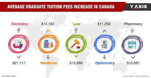 The Average Tuition Fees For Graduate Courses In Canada Saw An Increase This Year Tuitionfees Canada Studyabroad Co Tuition Tuition Fees Graduate Program