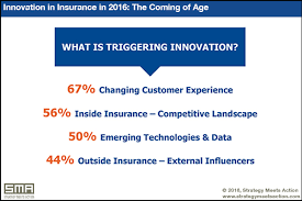 The evolution of the internet of things, combined with changing behaviors and preferences from gen y customers, is pushing the insurance industry towards. Innovation In Insurance In 2016 The Coming Of Age Strategy Meets Action