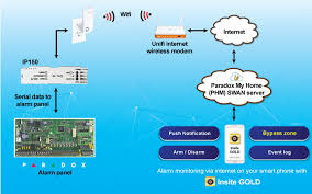 Are you looking for the no. Insite Gold Mobile Apps For Paradox Alarm Paradox Module Burglar Alarm Security Products Kuala Lumpur Kl Selangor Malaysia Supplier Suppliers Supply Supplies Jfix Solutions Sdn Bhd