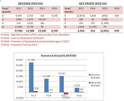 Synergy offers specialist services in. Riche Ho Tiger Synergy Berhad A Transforming Tiger Road To Success I3investor