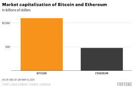 The evolving crypto luxury market. Bitcoin Vs Ethereum Which Crypto Is The Better 2021 Investment Fortune