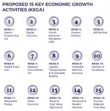 Shared prosperity vision 2030 (malay: Shared Prosperity Vision 2030 27 Advisory