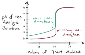 Titration Curves Equivalence Point Article Khan Academy