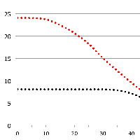 Chart Of Adsl And Adsl2 Speed Versus Line Loss Increase