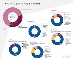 Analysis Decc Budget Details Show Limited Scope For Cuts