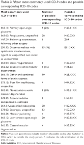 Full Text The Impact Of Conversion To International Classification Of Diseases Opth