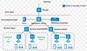 A wiring diagram is a kind of schematic which uses abstract pictorial symbols to demonstrate every one of the interconnections of components in a system. Wiring Diagram Computer Network Wireless Lan Png 1764x1053px Diagram Area Aruba Networks Brand Circuit Diagram Download