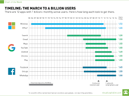 March To A Billion Users Chart Visual Capitalist