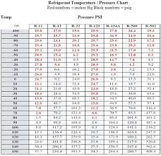 Pressure Temperature Chart 410a Bedowntowndaytona Com