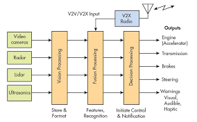 Radar Waveforms Have Long Been Associated With Defense Electronics Systems And Early Warning Systems In M Advanced Driver Assistance Systems Self Driving Radar