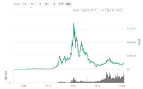 That year, the network became the dominant platform for launching initial coin offerings, which helped drive eth's price to more than $1,400 during the 2017 crypto bull market. Ethereum Eth Kursprognose Kann Der Kurs Die 1000 Erreichen Stormgain