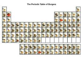 The Periodic Table Of Burgers By Rebecca Tarran Periodic Table Fun Facts Burger Places