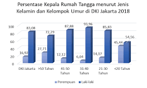 Dari jumlah tersebut, 307.778 kasus adalah gugat cerai dari pihak. Persentase Perempuan Sebagai Kepala Rumah Tangga Di Dki Jakarta Unit Pengelola Statistik