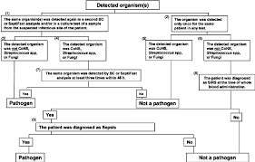Flowchart For Pathogen Decision Download Scientific Diagram