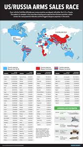 The World In Terms Of Russian And Us Arms Exports Military History Military Images War