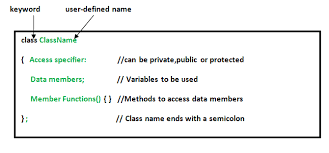 The class keyword declares a class type or defines an object of a class type. C Classes And Objects Geeksforgeeks