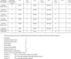 Portion Of A Statistical Weather Chart With Feature And