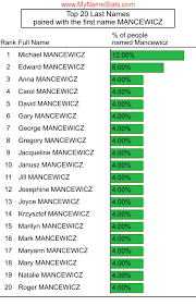 Te gwiazdy pokazały swoje brzuchy szybko po porodzie! Mancewicz Last Name Statistics By Mynamestats Com