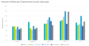 Column Chart Amount Of Sales By Country And Channel Data