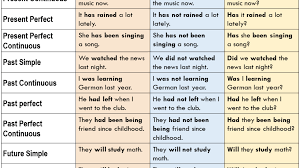 Simple present tense formula chart : Present Tense 4 Types Formula Rules Of Tenses In English Language Bankexamstoday Look At The Present Tense Verbs In The Sentences Darkable