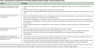 Table 1 from Early Results of States' Efforts to Support, Scale, and  Sustain the National Diabetes Prevention Program