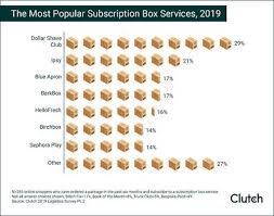 survey reveals most popular subscription box service chain