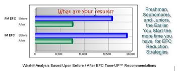 How To Reduce Your Efc Number On Fafsa Free Efc Calculator