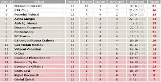 Liga I Rezultate Program Si Clasament Activenews