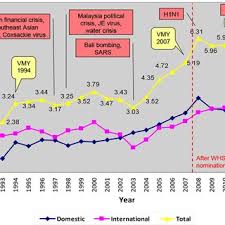 International tourism expenditures are expenditures of international outbound visitors in other countries, including payments to foreign carriers for international transport. Pdf Expectations And Experiences Gap For Penang Island Tourists An Application Of The Holsat Model
